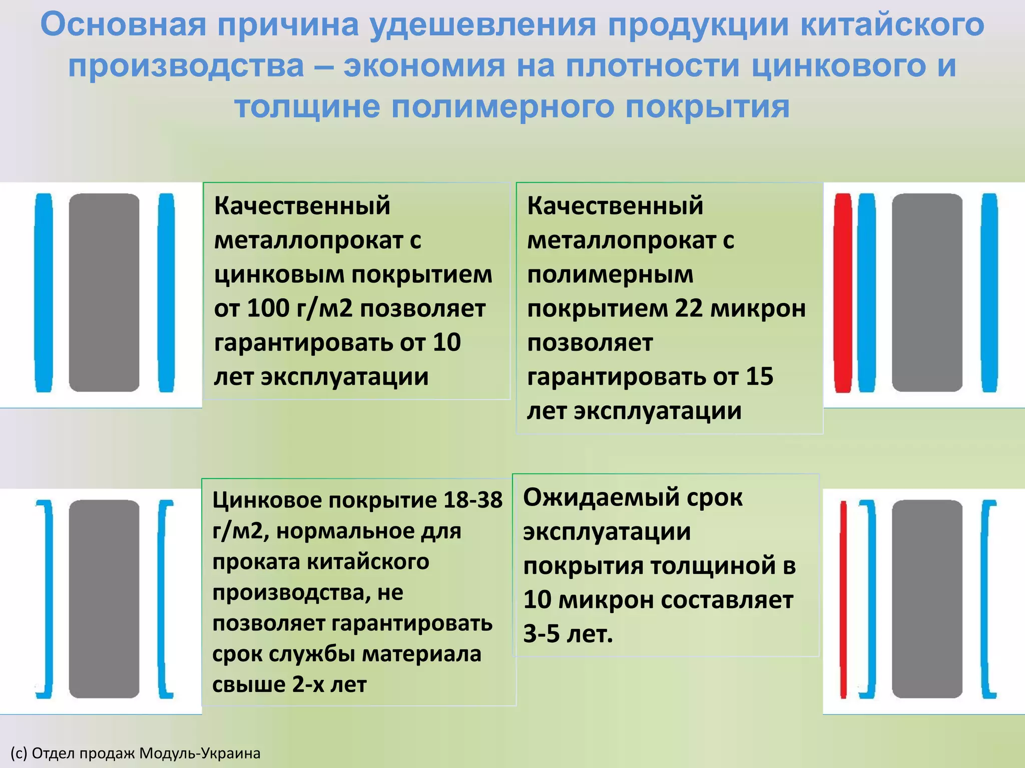 Основная причина удешевления продукции китайского
производства – экономия на плотности цинкового и
толщине полимерного покрытия
(с) Отдел продаж Модуль-Украина
Качественный
металлопрокат с
цинковым покрытием
от 100 г/м2 позволяет
гарантировать от 10
лет эксплуатации
Цинковое покрытие 18-38
г/м2, нормальное для
проката китайского
производства, не
позволяет гарантировать
срок службы материала
свыше 2-х лет
Качественный
металлопрокат с
полимерным
покрытием 22 микрон
позволяет
гарантировать от 15
лет эксплуатации
Ожидаемый срок
эксплуатации
покрытия толщиной в
10 микрон составляет
3-5 лет.
 
