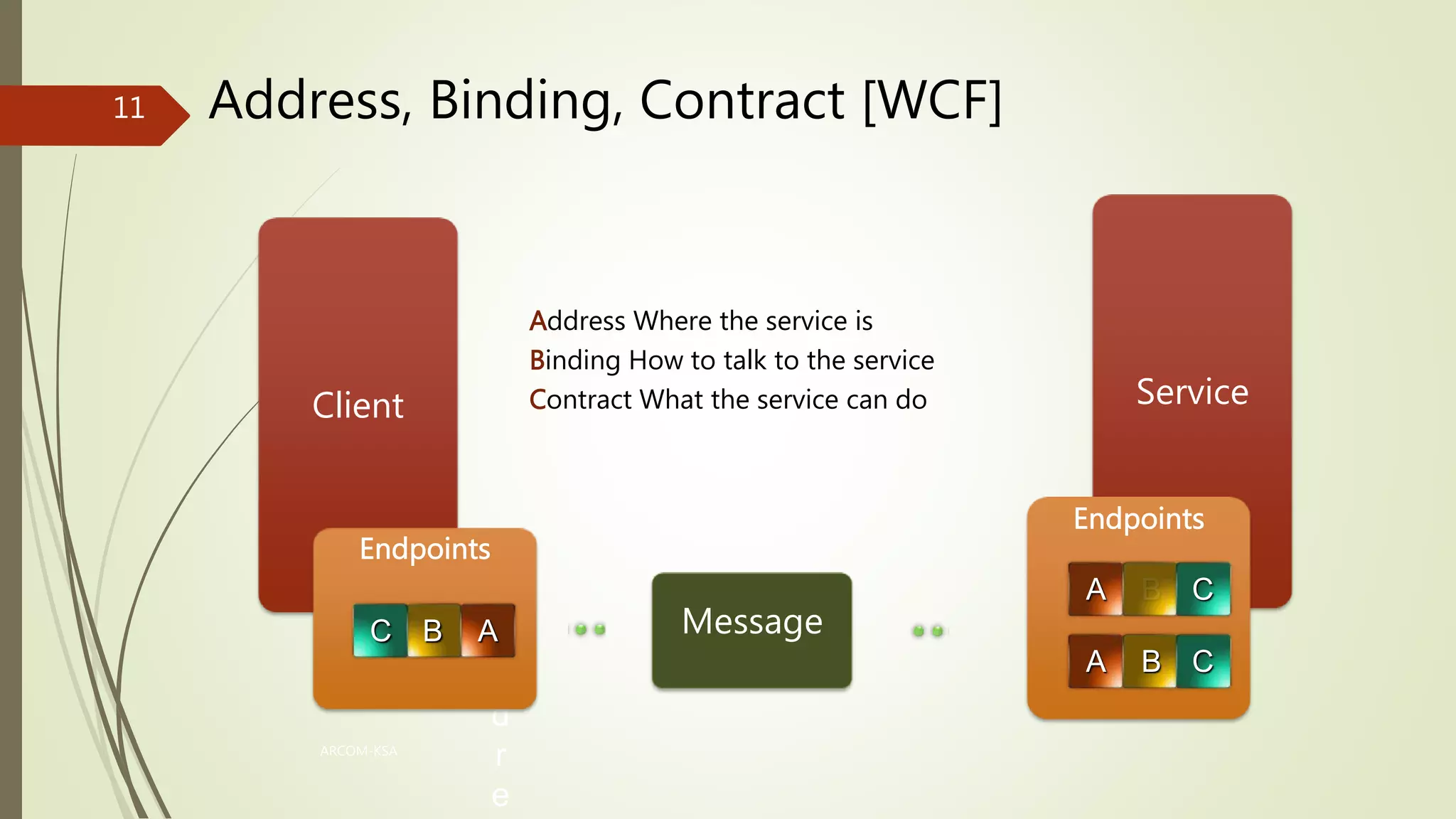 ServiceClient
Address, Binding, Contract [WCF]
A
d
d
r
e
ARCOM-KSA
11
ABC
A B C
A B C
Message
Address Where the service is
Binding How to talk to the service
Contract What the service can do
 