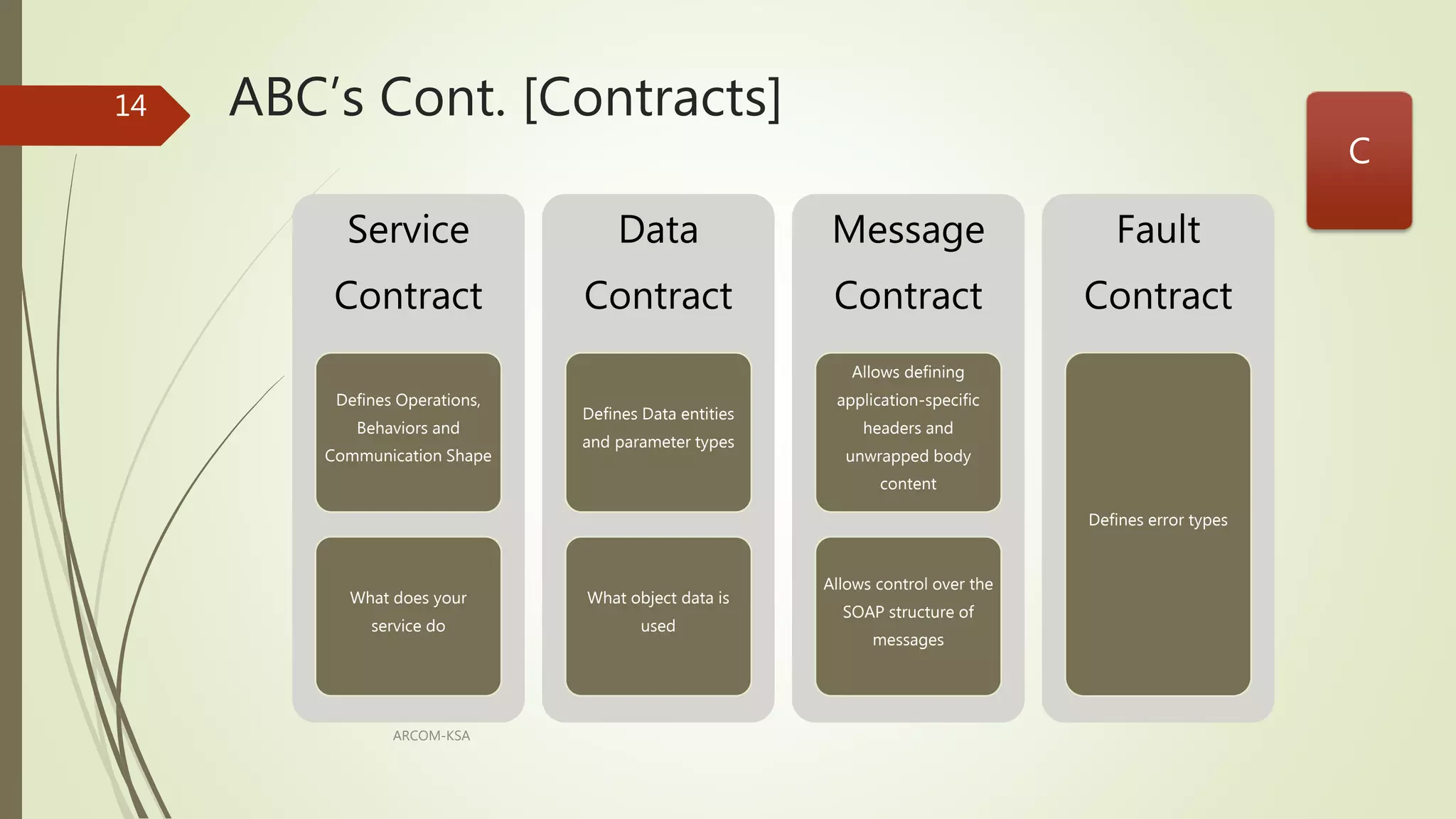 ABC’s Cont. [Contracts]
Service
Contract
Defines Operations,
Behaviors and
Communication Shape
What does your
service do
Data
Contract
Defines Data entities
and parameter types
What object data is
used
Message
Contract
Allows defining
application-specific
headers and
unwrapped body
content
Allows control over the
SOAP structure of
messages
Fault
Contract
Defines error types
ARCOM-KSA
14
C
 