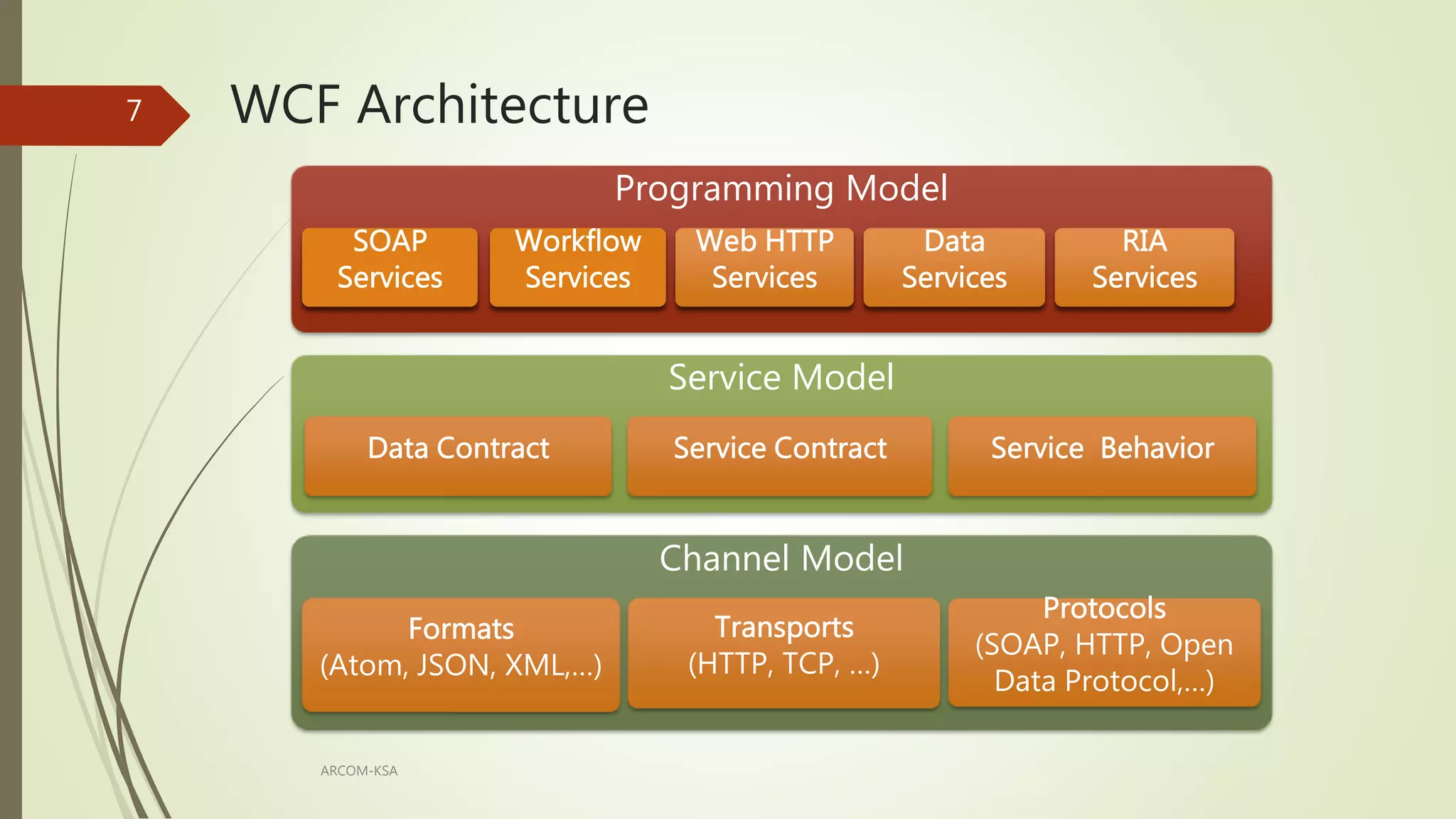 Service Model
Programming Model
WCF Architecture
ARCOM-KSA
7
 