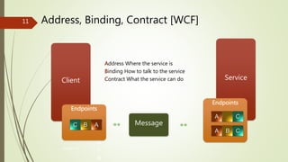 ServiceClient
Address, Binding, Contract [WCF]
A
d
d
r
e
ARCOM-KSA
11
ABC
A B C
A B C
Message
Address Where the service is
Binding How to talk to the service
Contract What the service can do
 