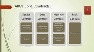 ABC’s Cont. [Contracts]
Service
Contract
Defines Operations,
Behaviors and
Communication Shape
What does your
service do
Data
Contract
Defines Data entities
and parameter types
What object data is
used
Message
Contract
Allows defining
application-specific
headers and
unwrapped body
content
Allows control over the
SOAP structure of
messages
Fault
Contract
Defines error types
ARCOM-KSA
14
C
 