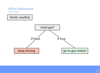 If/Else Statements
go to gas stationkeep driving
if false if true
need gas?
family roadtrip
14
 