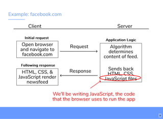 Example: facebook.com
Client Server
Open browser
and navigate to
facebook.com
HTML, CSS, &
JavaScript render
newsfeed
Request
Response
Algorithm
determines
content of feed.
Sends back
HTML, CSS,
JavaScript ﬁles
Application LogicApplication Logic
Initial requestInitial request
Following responseFollowing response
We'll be writing JavaScript, the code
that the browser uses to run the app
9
 