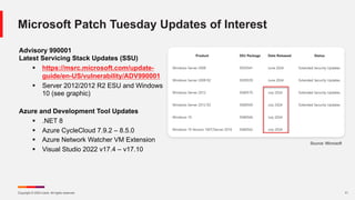 Copyright © 2024 Ivanti. All rights reserved. 11
Microsoft Patch Tuesday Updates of Interest
Advisory 990001
Latest Servicing Stack Updates (SSU)
§ https://msrc.microsoft.com/update-
guide/en-US/vulnerability/ADV990001
§ Server 2012/2012 R2 ESU and Windows
10 (see graphic)
Azure and Development Tool Updates
§ .NET 8
§ Azure CycleCloud 7.9.2 – 8.5.0
§ Azure Network Watcher VM Extension
§ Visual Studio 2022 v17.4 – v17.10
Source: Microsoft
 