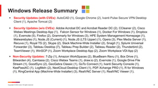 Copyright © 2024 Ivanti. All rights reserved. 30
Windows Release Summary
§ Security Updates (with CVEs): AutoCAD (1), Google Chrome (2), Ivanti Pulse Secure VPN Desktop
Client (1), Apache Tomcat (2)
§ Security Updates (w/o CVEs): Adobe Acrobat DC and Acrobat Reader DC (2), CCleaner (2), Cisco
Webex Meetings Desktop App (1), Falcon Sensor for Windows (1), Docker For Windows (1), Dropbox
(1), Evernote (5), Firefox (2), Grammarly for Windows (3), HPE System Management Homepage (1),
Malwarebytes (1), Node.JS (Current) (1), Node.JS (LTS Upper) (1), Opera (3), Plex Media Server (1),
Recuva (1), Royal TS (2), Skype (2), Slack Machine-Wide Installer (2), Snagit (1), Splunk Universal
Forwarder (3), Tableau Desktop (7), Tableau Prep Builder (2), Tableau Reader (2), Thunderbird (2),
TeamViewer (1), WinSCP (1), Zoom Workplace Desktop App (2), Zoom Workplace VDI App (2)
§ Non-Security Updates: 7-Zip (1), Amazon WorkSpaces (2), BlueBeam Revu (1), Box Drive (1),
Bitwarden (4), Camtasia (2), Cisco Webex Teams (1), draw.io (2), Evernote (1), Google Drive File
Stream (1), GoodSync (2), GeoGebra Classic (1), GoTo Connect (1), Ivanti Security Console (1),
KeePassXC (1), LogMeIn (2), NextCloud Desktop Client (1), PDF-Xchange PRO (1), R for Windows
(1), RingCentral App (Machine-Wide Installer) (3), RealVNC Server (1), RealVNC Viewer (1),
 