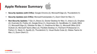 Copyright © 2024 Ivanti. All rights reserved. 33
Apple Release Summary
§ Security Updates (with CVEs): Google Chrome (2), Microsoft Edge (2), Thunderbird (1)
§ Security Updates (w/o CVEs): Microsoft AutoUpdate (1), Zoom Client for Mac (1)
§ Non-Security Updates: 7-Zip (1), Brave (3), Docker Desktop for Mac (1), draw.io (2), Dropbox
(2), Evernote (5), Firefox (2), Google Drive (1), Grammarly (3), HandBrake (1), IntelliJ IDEA
(1), Microsoft Edge (2), Obsidian for Mac (1), OneDrive for Mac (1), Microsoft Office 2019
Outlook (3), Microsoft Teams (Mac) (2), Parallels Desktop (1), PyCharm Professional (1),
Python (1), Slack (1), Spotify (2), Thunderbird (1), Visual Studio Code (2), Webex Teams for
Mac (1), Zoom Client (1)
 
