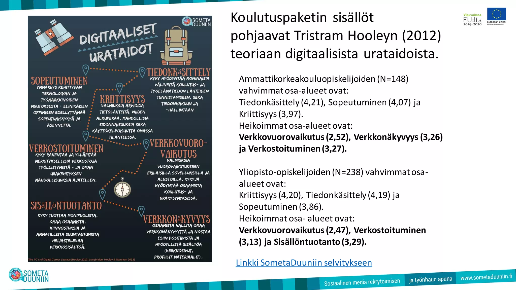 Koulutuspaketin sisällöt
pohjaavat Tristram Hooleyn (2012)
teoriaan digitaalisista urataidoista.
Linkki SometaDuuniin selvitykseen
Ammattikorkeakouluopiskelijoiden(N=148)
vahvimmatosa-alueet ovat:
Tiedonkäsittely(4,21), Sopeutuminen(4,07) ja
Kriittisyys(3,97).
Heikoimmat osa-alueet ovat:
Verkkovuorovaikutus(2,52), Verkkonäkyvyys (3,26)
ja Verkostoituminen(3,27).
Yliopisto-opiskelijoiden(N=238) vahvimmatosa-
alueet ovat:
Kriittisyys(4,20), Tiedonkäsittely(4,19) ja
Sopeutuminen(3,86).
Heikoimmat osa- alueet ovat:
Verkkovuorovaikutus(2,47), Verkostoituminen
(3,13) ja Sisällöntuotanto(3,29).
 