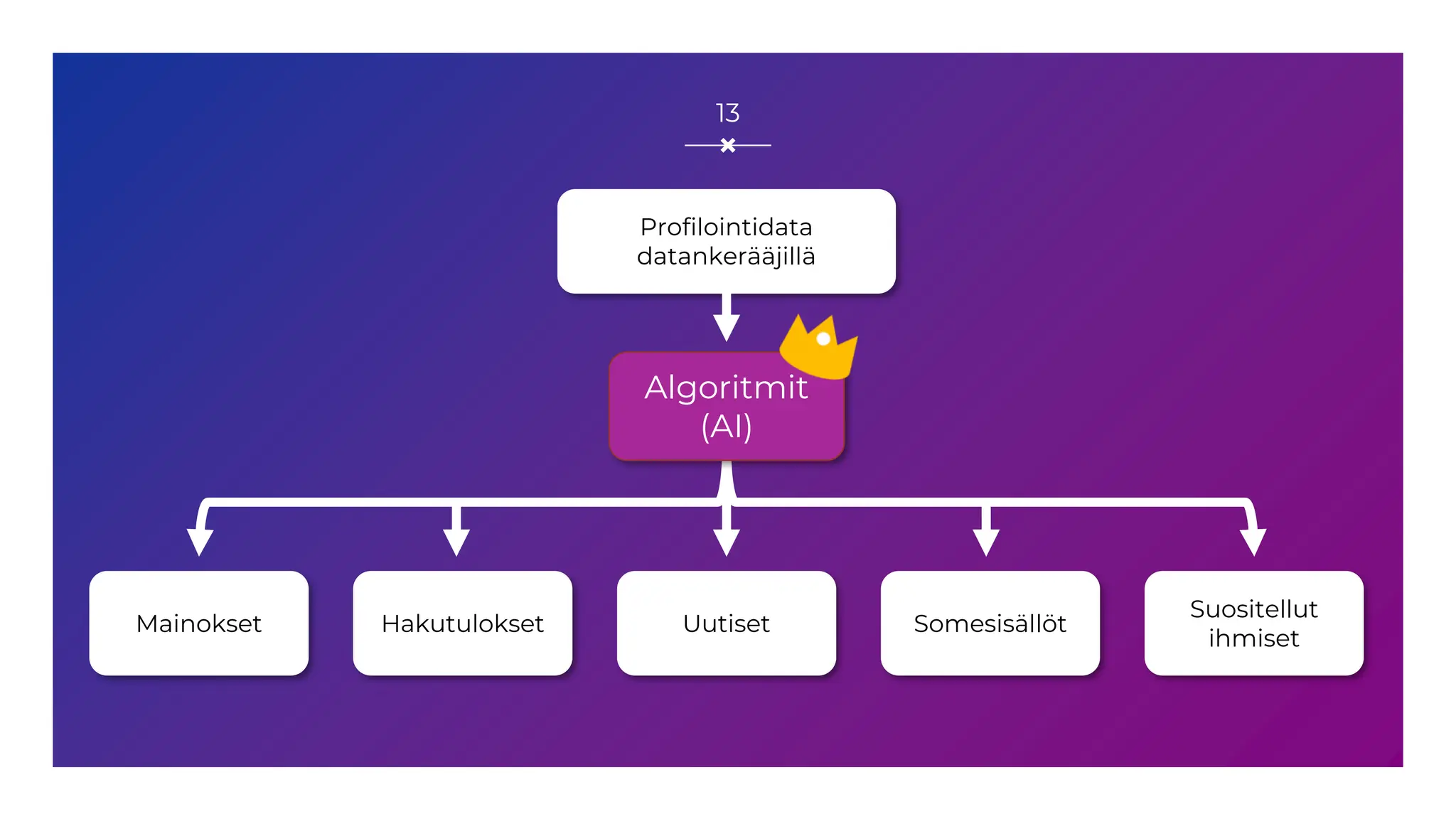 13
Uutiset
Mainokset
Suositellut
ihmiset
Somesisällöt
Hakutulokset
Profilointidata
datankerääjillä
Algoritmit
(AI)
 