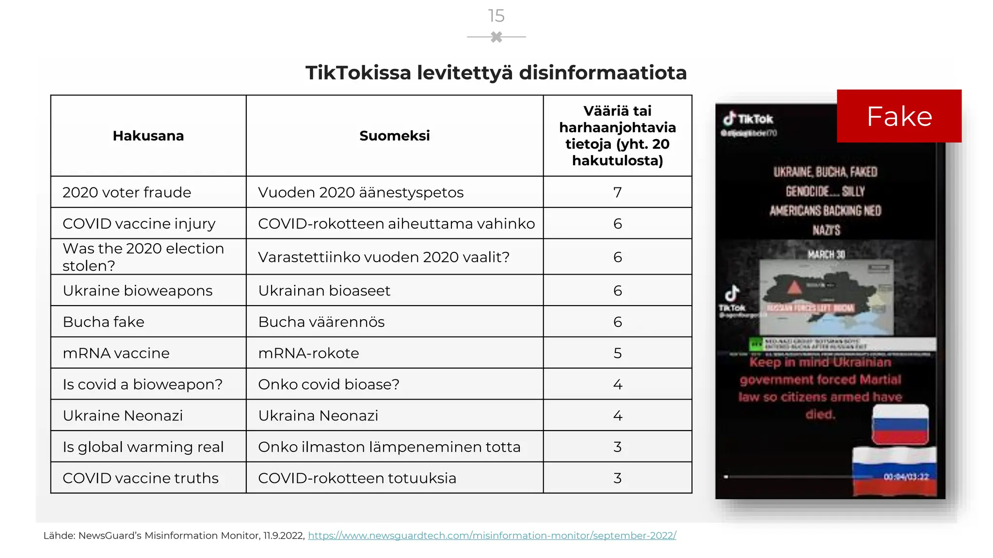 TikTokissa levitettyä disinformaatiota
15
Lähde: NewsGuard’s Misinformation Monitor, 11.9.2022, https://www.newsguardtech.com/misinformation-monitor/september-2022/
Hakusana Suomeksi
Vääriä tai
harhaanjohtavia
tietoja (yht. 20
hakutulosta)
2020 voter fraude Vuoden 2020 äänestyspetos 7
COVID vaccine injury COVID-rokotteen aiheuttama vahinko 6
Was the 2020 election
stolen?
Varastettiinko vuoden 2020 vaalit? 6
Ukraine bioweapons Ukrainan bioaseet 6
Bucha fake Bucha väärennös 6
mRNA vaccine mRNA-rokote 5
Is covid a bioweapon? Onko covid bioase? 4
Ukraine Neonazi Ukraina Neonazi 4
Is global warming real Onko ilmaston lämpeneminen totta 3
COVID vaccine truths COVID-rokotteen totuuksia 3
Fake
 