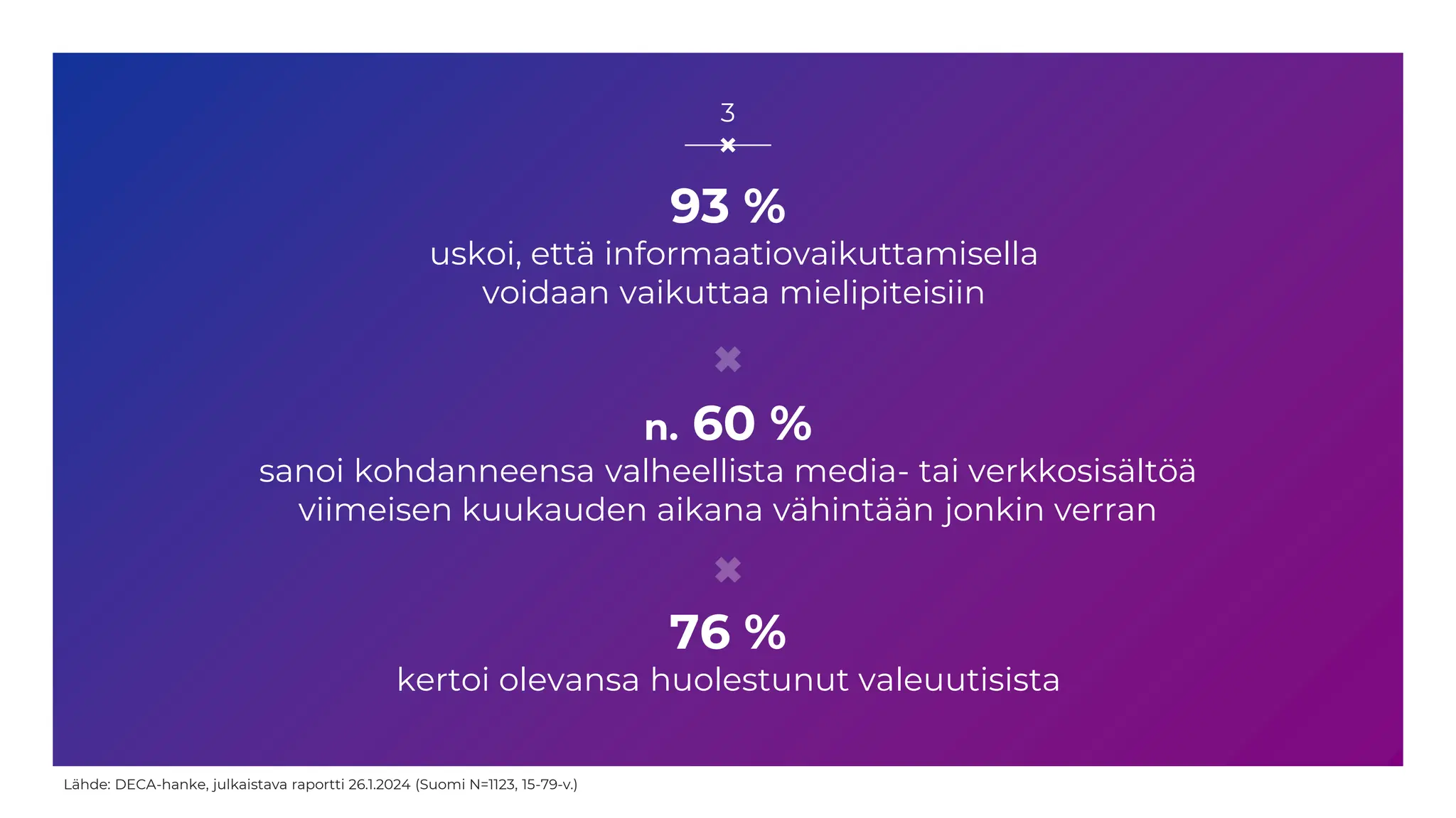 93 %
uskoi, että informaatiovaikuttamisella
voidaan vaikuttaa mielipiteisiin
76 %
kertoi olevansa huolestunut valeuutisista
n. 60 %
sanoi kohdanneensa valheellista media- tai verkkosisältöä
viimeisen kuukauden aikana vähintään jonkin verran
3
Lähde: DECA-hanke, julkaistava raportti 26.1.2024 (Suomi N=1123, 15-79-v.)
 