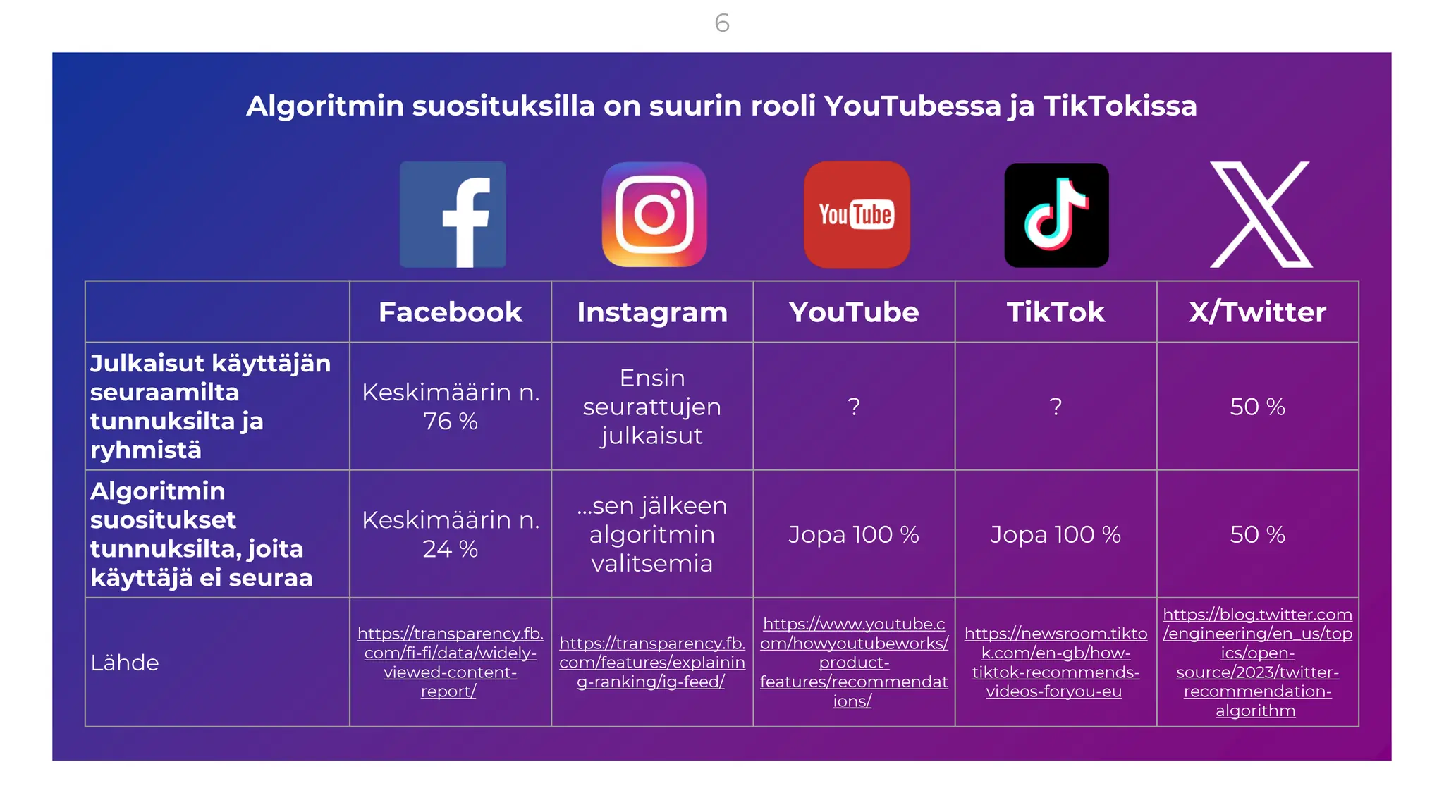 6
Algoritmin suosituksilla on suurin rooli YouTubessa ja TikTokissa
Facebook Instagram YouTube TikTok X/Twitter
Julkaisut käyttäjän
seuraamilta
tunnuksilta ja
ryhmistä
Keskimäärin n.
76 %
Ensin
seurattujen
julkaisut
? ? 50 %
Algoritmin
suositukset
tunnuksilta, joita
käyttäjä ei seuraa
Keskimäärin n.
24 %
…sen jälkeen
algoritmin
valitsemia
Jopa 100 % Jopa 100 % 50 %
Lähde
https://transparency.fb.
com/fi-fi/data/widely-
viewed-content-
report/
https://transparency.fb.
com/features/explainin
g-ranking/ig-feed/
https://www.youtube.c
om/howyoutubeworks/
product-
features/recommendat
ions/
https://newsroom.tikto
k.com/en-gb/how-
tiktok-recommends-
videos-foryou-eu
https://blog.twitter.com
/engineering/en_us/top
ics/open-
source/2023/twitter-
recommendation-
algorithm
 