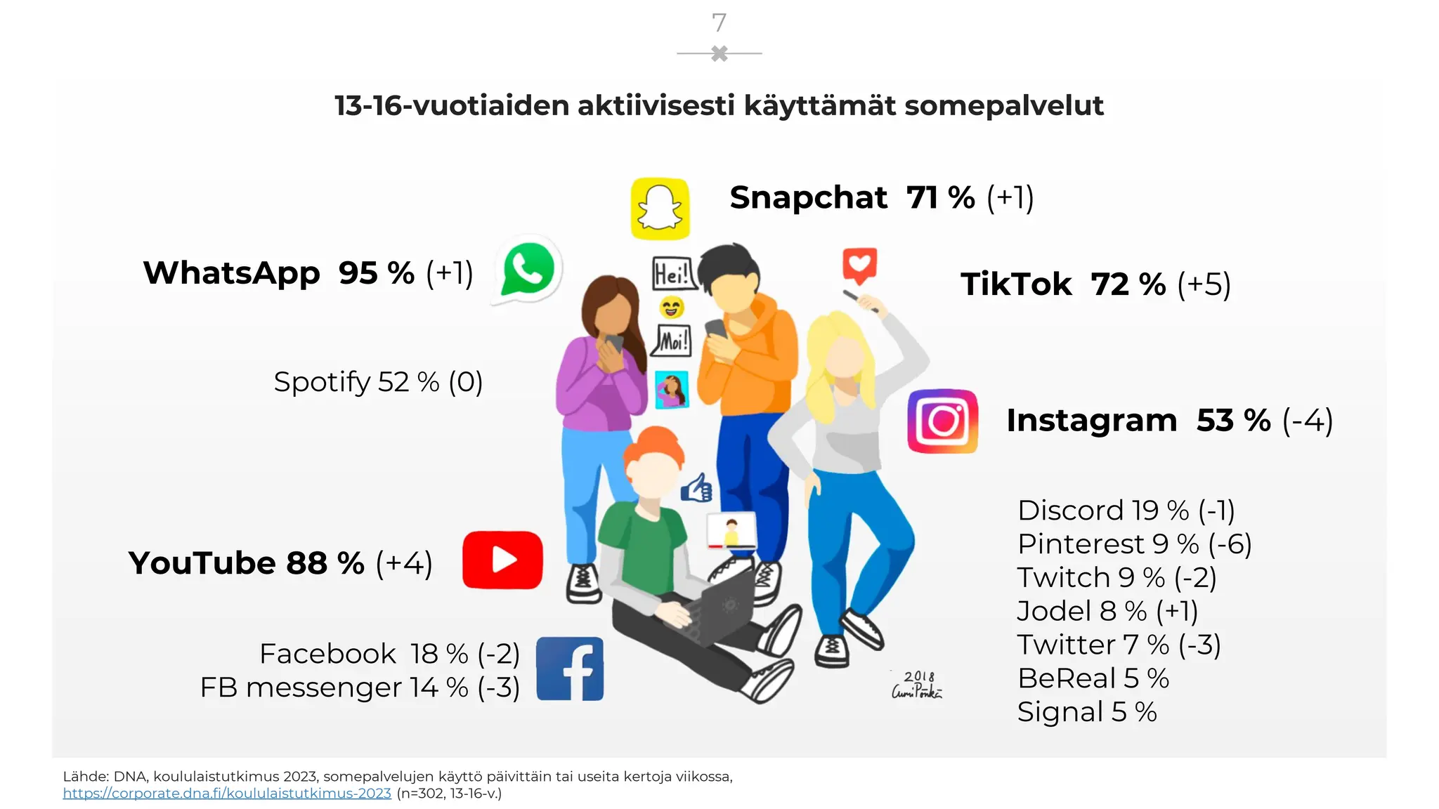 13-16-vuotiaiden aktiivisesti käyttämät somepalvelut
7
WhatsApp 95 % (+1)
Facebook 18 % (-2)
FB messenger 14 % (-3)
Instagram 53 % (-4)
Snapchat 71 % (+1)
Lähde: DNA, koululaistutkimus 2023, somepalvelujen käyttö päivittäin tai useita kertoja viikossa,
https://corporate.dna.fi/koululaistutkimus-2023 (n=302, 13-16-v.)
Spotify 52 % (0)
YouTube 88 % (+4)
TikTok 72 % (+5)
Discord 19 % (-1)
Pinterest 9 % (-6)
Twitch 9 % (-2)
Jodel 8 % (+1)
Twitter 7 % (-3)
BeReal 5 %
Signal 5 %
 