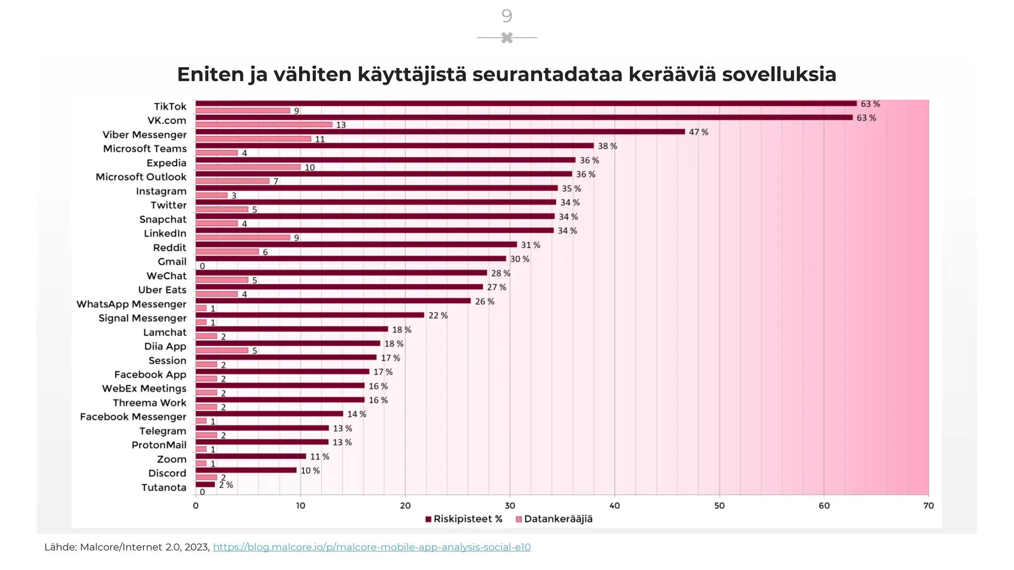Eniten ja vähiten käyttäjistä seurantadataa kerääviä sovelluksia
Lähde: Malcore/Internet 2.0, 2023, https://blog.malcore.io/p/malcore-mobile-app-analysis-social-e10
9
 
