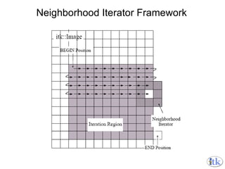 Neighborhood Iterator Framework 