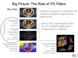 Big Picture: The Role of ITK Filters Raw Data Filtering linear nonlinear Feature Extraction differential geom. edge detection Segmentation region growing watersheds level-sets Visualization binary volume meshes labeled image implicit surfaces Dataflow architecture: ITK filters fit together to produce segmentation applications. Preprocessing Moral: ITK segmentation filters  are not complete applications –  components in a pipeline. 