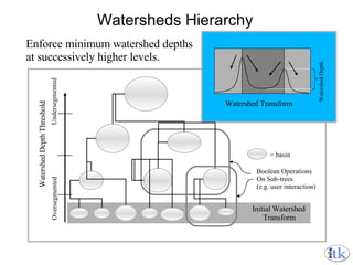 Watersheds Hierarchy Watershed Depth Threshold Boolean Operations On Sub-trees (e.g. user interaction) Oversegmented Undersegmented = basin  Watershed Transform Watershed Depth Enforce minimum watershed depths at successively higher levels. Initial Watershed  Transform  