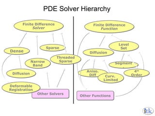 PDE Solver Hierarchy Dense Finite Difference Solver Sparse Narrow Band Diffusion Other Solvers Finite Difference Function Diffusion Level Set Other Functions Aniso. Diff Curv.  Limited Segment. Threaded Sparse 4 th  Order Deformable Registration 