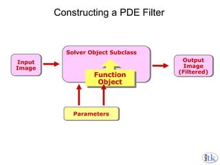 Constructing a PDE Filter Input Image Output Image (Filtered) Solver Object Subclass Function Object Parameters 
