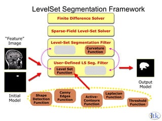 LevelSet Segmentation Framework “ Feature” Image Initial Model Output Model User-Defined LS Seg. Filter Level-Set Segmentation Filter Finite Difference Solver Curvature Function Finite Difference Solver Sparse-Field Level-Set Solver Level Set Function Shape Detection Function Active-Contours Function Laplacian Function Threshold Function Canny Edges Function 