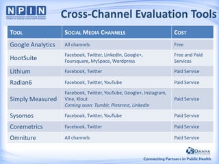 Cross-Channel Evaluation Tools
TOOL

SOCIAL MEDIA CHANNELS

COST

Google Analytics

All channels

Free

HootSuite

Facebook, Twitter, LinkedIn, Google+,
Foursquare, MySpace, Wordpress

Free and Paid
Services

Lithium

Facebook, Twitter

Paid Service

Radian6

Facebook, Twitter, YouTube

Paid Service

Simply Measured

Facebook, Twitter, YouTube, Google+, Instagram,
Vine, Klout
Coming soon: Tumblr, Pinterest, LinkedIn

Paid Service

Sysomos

Facebook, Twitter, YouTube

Paid Service

Coremetrics

Facebook, Twitter

Paid Service

Omniture

All channels

Paid Service

 