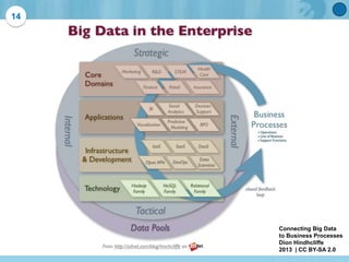14
Connecting Big Data
to Business Processes
Dion Hindhcliffe
2013 | CC BY-SA 2.0
 