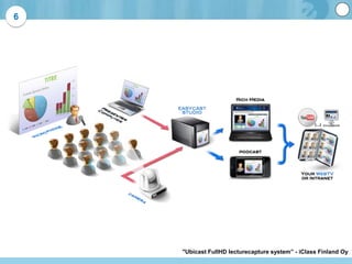 6
"Ubicast FullHD lecturecapture system” - iClass Finland Oy
 