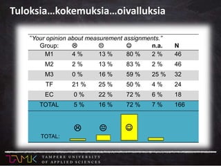 ~ 100 Physics course implementations / year
~ 700 Students / year
~ 8 000 ECTS
credits / year
”Your opinion about measurement assignments.”
Group: L K J n.a. N
M1 4 % 13 % 80 % 2 % 46
M2 2 % 13 % 83 % 2 % 46
M3 0 % 16 % 59 % 25 % 32
TF 21 % 25 % 50 % 4 % 24
EC 0 % 22 % 72 % 6 % 18
TOTAL 5 % 16 % 72 % 7 % 166
L K J
TOTAL:
Tuloksia…kokemuksia…oivalluksia
 