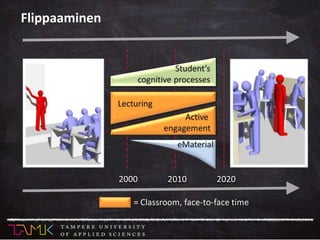 = Classroom, face-to-face time
2000 2010 2020
Flippaaminen
 