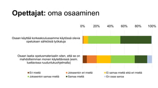 Opettajat: oma osaaminen
0% 20% 40% 60% 80% 100%
Osaan laatia opetusmateriaalin siten, että se on
mahdollisimman monen käytettävissä (esim.
luettavissa ruudunlukuohjelmalla)
Osaan käyttää korkeakoulussamme käytössä olevia
opetuksen sähköisiä työkaluja
Eri mieltä Jokseenkin eri mieltä Ei samaa mieltä eikä eri mieltä
Jokseenkin samaa mieltä Samaa mieltä En osaa sanoa
 