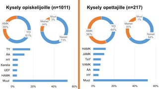 Kysely opiskelijoille (n=1011)
YO
61%
AMK
39%
Naiset
73%
Miehet
24%
Muut
3%
0% 20% 40% 60%
Muut
HAMK
UEF
Karelia
HY
ÅA
TY
Kysely opettajille (n=217)
YO
44%AMK
56% Naiset
64%
Miehet
35%
Muut
1%
0% 20% 40% 60%
Muut
HY
ÅA
VAMK
TaY
JAMK
HAMK
 
