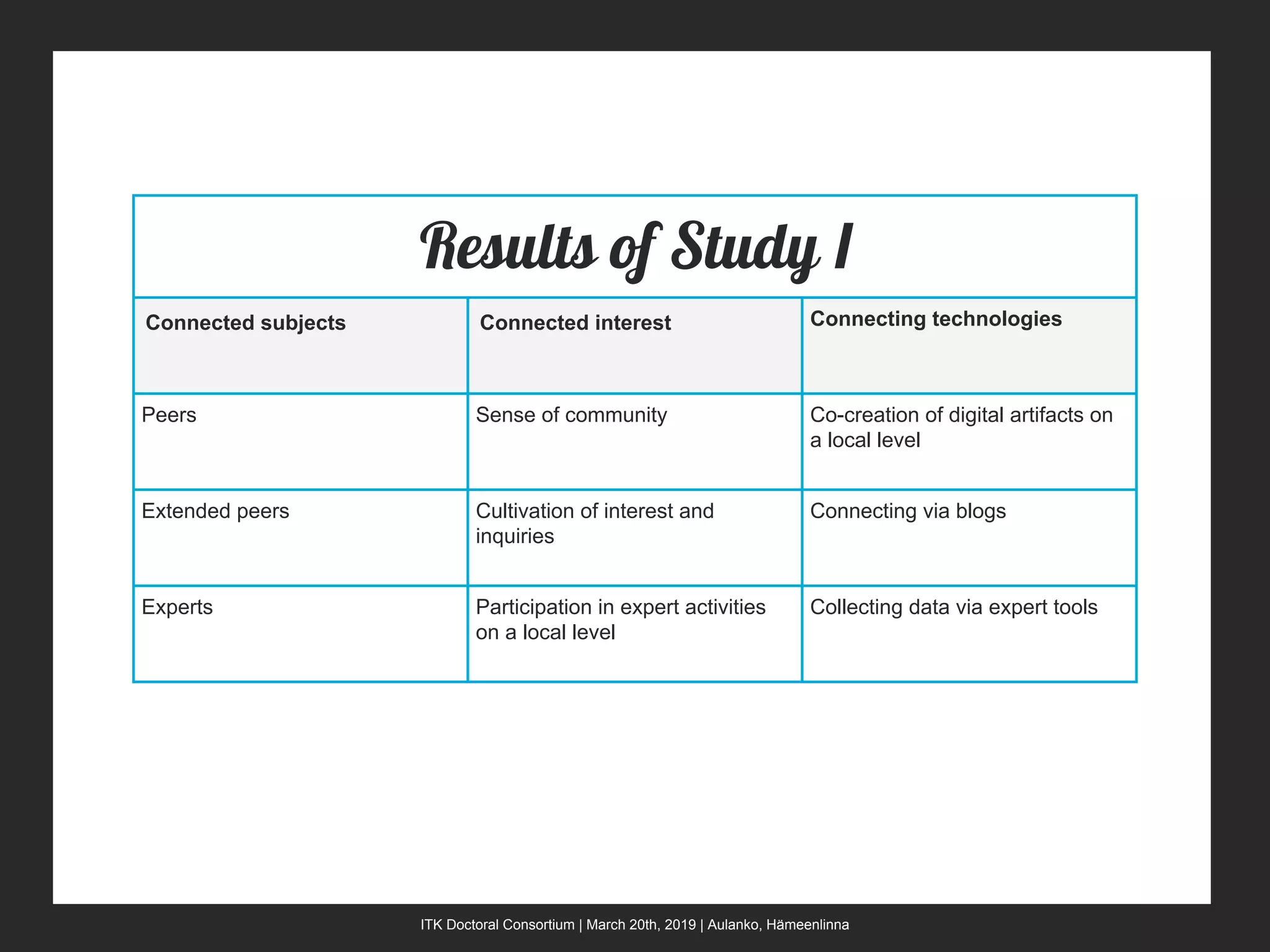 ITK Doctoral Consortium | March 20th, 2019 | Aulanko, Hämeenlinna
Results of Study I
Connected subjects Connected interest Connecting technologies
Peers Sense of community Co-creation of digital artifacts on
a local level
Extended peers Cultivation of interest and
inquiries
Connecting via blogs
Experts Participation in expert activities
on a local level
Collecting data via expert tools
 