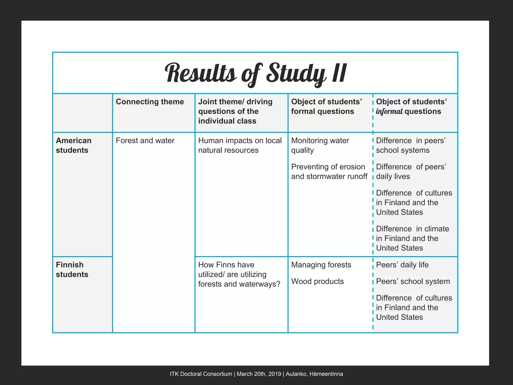 ITK Doctoral Consortium | March 20th, 2019 | Aulanko, Hämeenlinna
Results of Study II
Connecting theme Joint theme/ driving
questions of the
individual class
Object of students’
formal questions
Object of students’
informal questions
American
students
Forest and water Human impacts on local
natural resources
Monitoring water
quality
Preventing of erosion
and stormwater runoff
Difference in peers’
school systems
Difference of peers’
daily lives
Difference of cultures
in Finland and the
United States
Difference in climate
in Finland and the
United States
Finnish
students
How Finns have
utilized/ are utilizing
forests and waterways?
Managing forests
Wood products
Peers’ daily life
Peers’ school system
Difference of cultures
in Finland and the
United States
 