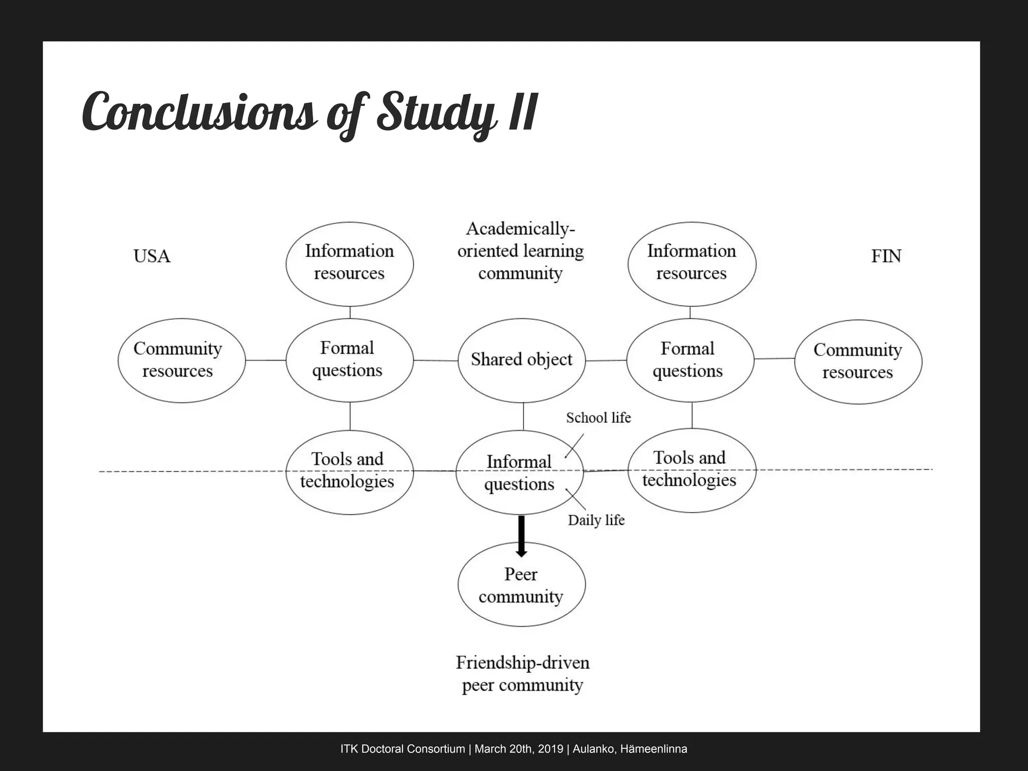 ITK Doctoral Consortium | March 20th, 2019 | Aulanko, Hämeenlinna
Conclusions of Study II
 