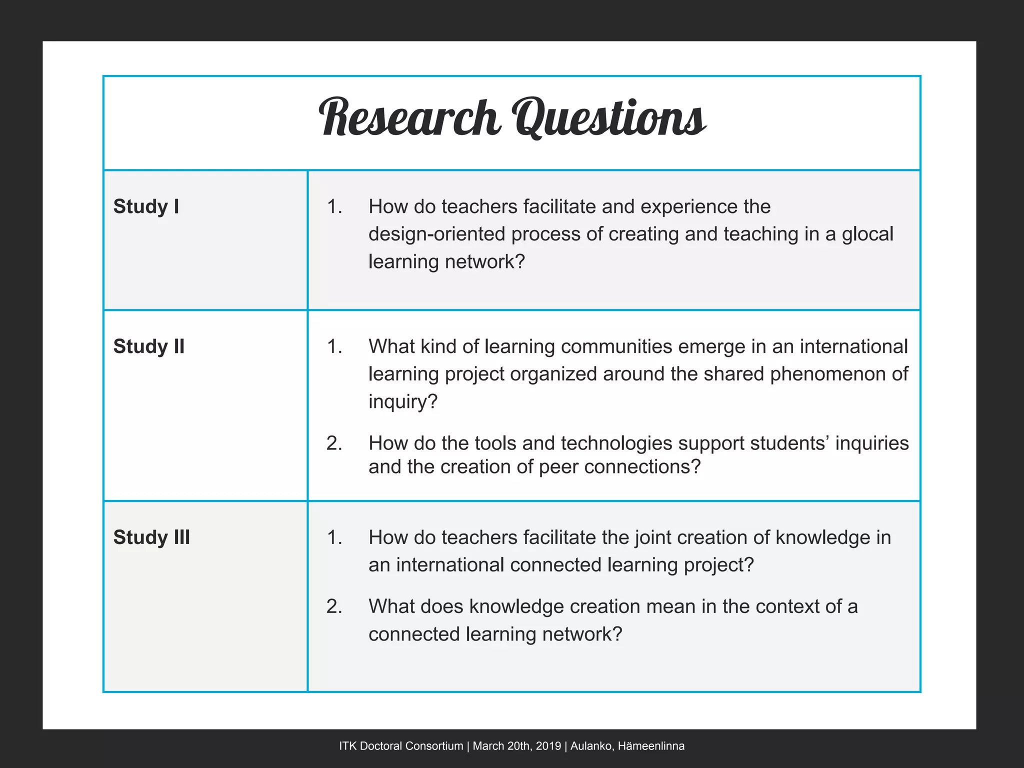 ITK Doctoral Consortium | March 20th, 2019 | Aulanko, Hämeenlinna
Research Questions
Study I 1. How do teachers facilitate and experience the
design-oriented process of creating and teaching in a glocal
learning network?
Study II 1. What kind of learning communities emerge in an international
learning project organized around the shared phenomenon of
inquiry?
2. How do the tools and technologies support students’ inquiries
and the creation of peer connections?
Study III 1. How do teachers facilitate the joint creation of knowledge in
an international connected learning project?
2. What does knowledge creation mean in the context of a
connected learning network?
 