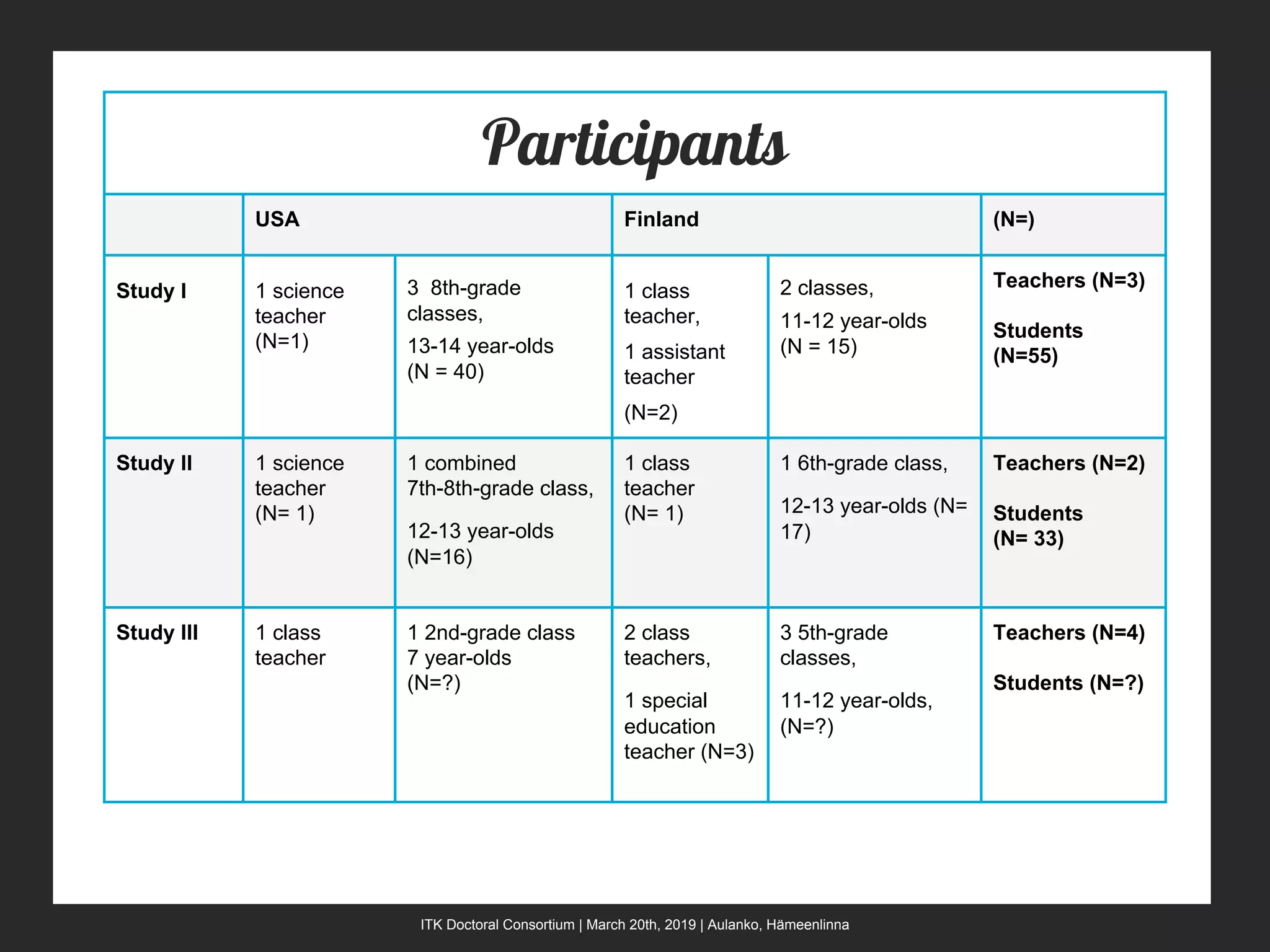 ITK Doctoral Consortium | March 20th, 2019 | Aulanko, Hämeenlinna
Participants
USA Finland (N=)
Study I 1 science
teacher
(N=1)
3 8th-grade
classes,
13-14 year-olds
(N = 40)
1 class
teacher,
1 assistant
teacher
(N=2)
2 classes,
11-12 year-olds
(N = 15)
Teachers (N=3)
Students
(N=55)
Study II 1 science
teacher
(N= 1)
1 combined
7th-8th-grade class,
12-13 year-olds
(N=16)
1 class
teacher
(N= 1)
1 6th-grade class,
12-13 year-olds (N=
17)
Teachers (N=2)
Students
(N= 33)
Study III 1 class
teacher
1 2nd-grade class
7 year-olds
(N=?)
2 class
teachers,
1 special
education
teacher (N=3)
3 5th-grade
classes,
11-12 year-olds,
(N=?)
Teachers (N=4)
Students (N=?)
 