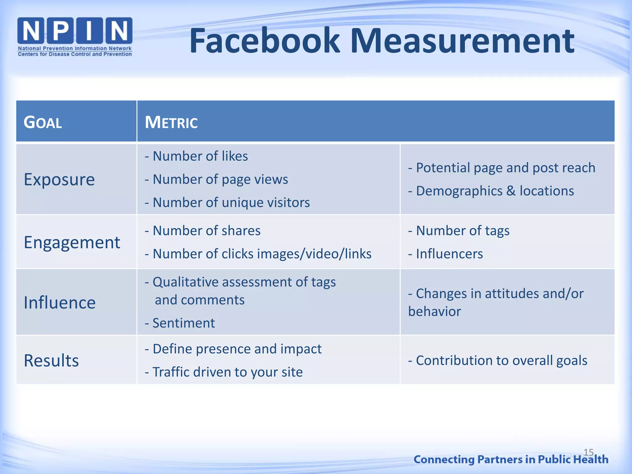 Facebook Measurement
15
GOAL METRIC
Exposure
- Number of likes
- Number of page views
- Number of unique visitors
- Potential page and post reach
- Demographics & locations
Engagement
- Number of shares
- Number of clicks images/video/links
- Number of tags
- Influencers
Influence
- Qualitative assessment of tags
and comments
- Sentiment
- Changes in attitudes and/or
behavior
Results
- Define presence and impact
- Traffic driven to your site
- Contribution to overall goals
 
