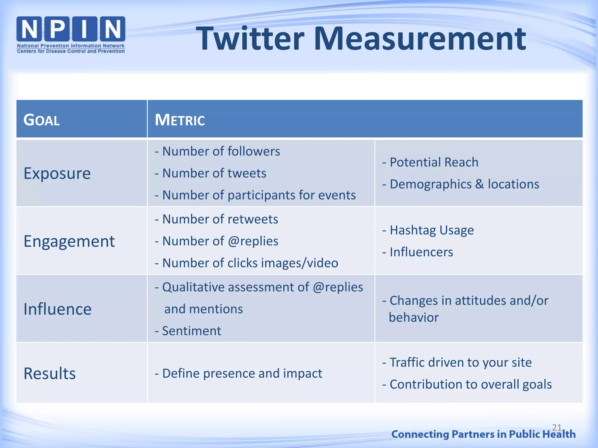 Twitter Measurement
21
GOAL METRIC
Exposure
- Number of followers
- Number of tweets
- Number of participants for events
- Potential Reach
- Demographics & locations
Engagement
- Number of retweets
- Number of @replies
- Number of clicks images/video
- Hashtag Usage
- Influencers
Influence
- Qualitative assessment of @replies
and mentions
- Sentiment
- Changes in attitudes and/or
behavior
Results - Define presence and impact
- Traffic driven to your site
- Contribution to overall goals
 