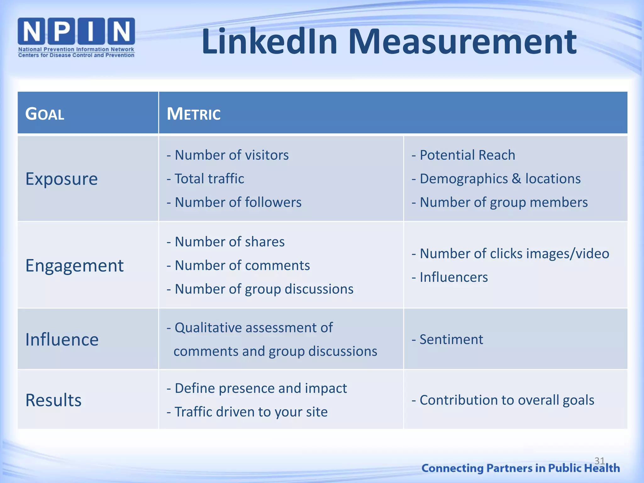 LinkedIn Measurement
GOAL METRIC
Exposure
- Number of visitors
- Total traffic
- Number of followers
- Potential Reach
- Demographics & locations
- Number of group members
Engagement
- Number of shares
- Number of comments
- Number of group discussions
- Number of clicks images/video
- Influencers
Influence
- Qualitative assessment of
comments and group discussions
- Sentiment
Results
- Define presence and impact
- Traffic driven to your site
- Contribution to overall goals
31
 