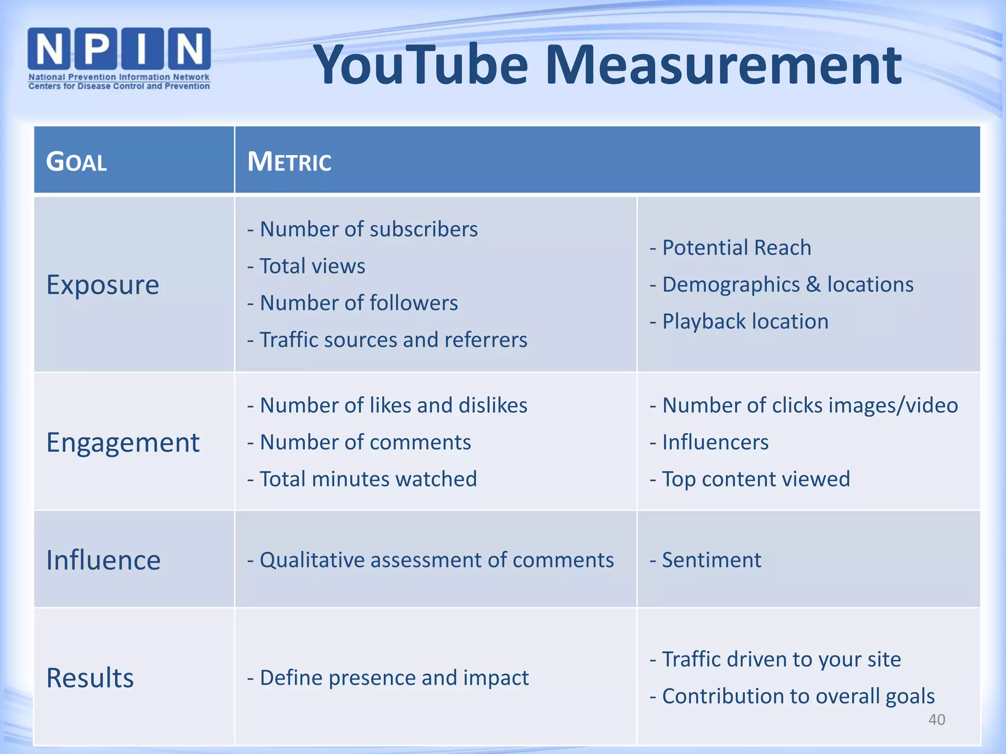 YouTube Measurement
GOAL METRIC
Exposure
- Number of subscribers
- Total views
- Number of followers
- Traffic sources and referrers
- Potential Reach
- Demographics & locations
- Playback location
Engagement
- Number of likes and dislikes
- Number of comments
- Total minutes watched
- Number of clicks images/video
- Influencers
- Top content viewed
Influence - Qualitative assessment of comments - Sentiment
Results - Define presence and impact
- Traffic driven to your site
- Contribution to overall goals
40
 