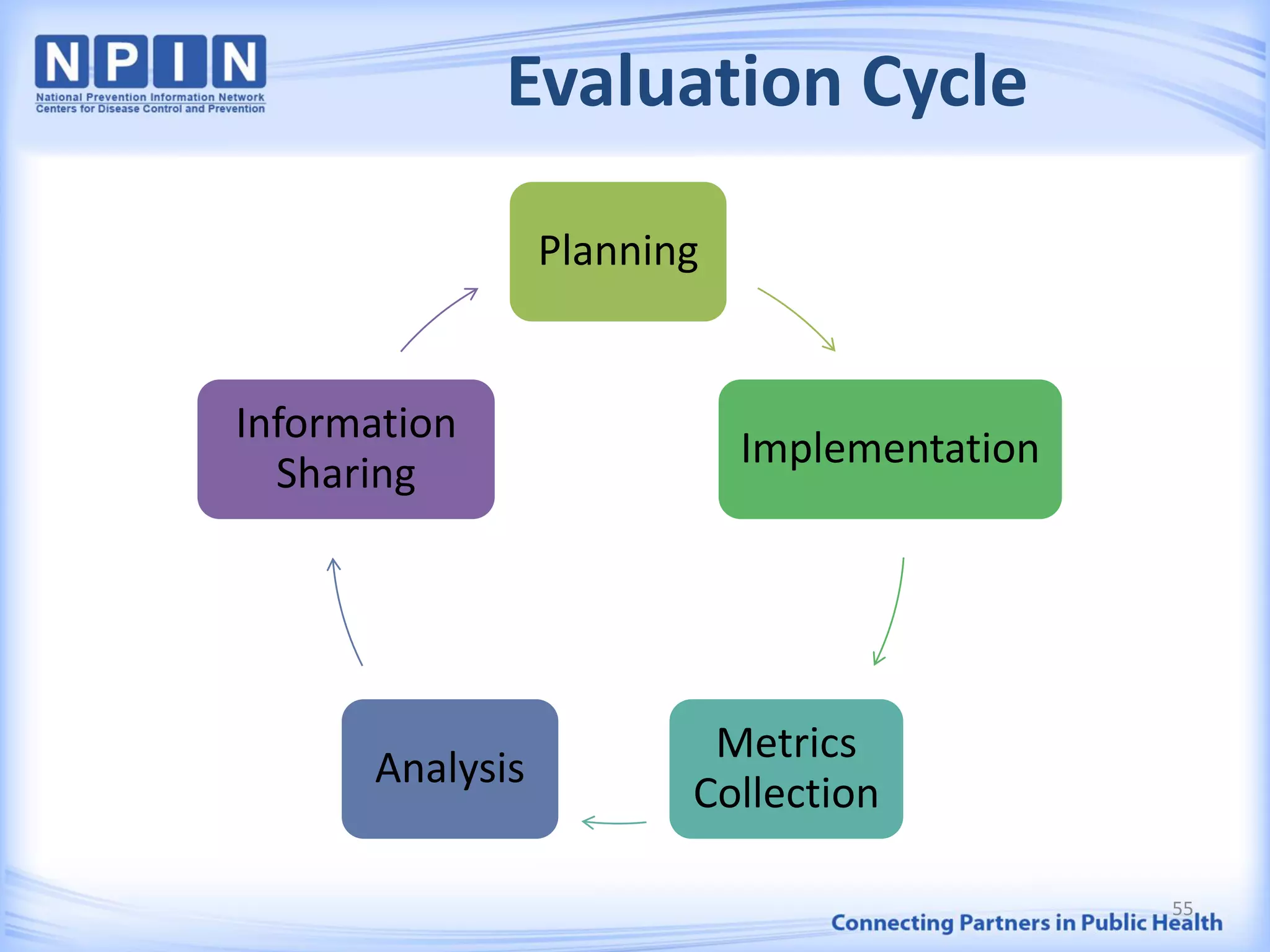 55
Planning
Implementation
Metrics
Collection
Analysis
Information
Sharing
Evaluation Cycle
 