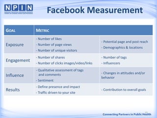 Facebook Measurement
15
GOAL METRIC
Exposure
- Number of likes
- Number of page views
- Number of unique visitors
- Potential page and post reach
- Demographics & locations
Engagement
- Number of shares
- Number of clicks images/video/links
- Number of tags
- Influencers
Influence
- Qualitative assessment of tags
and comments
- Sentiment
- Changes in attitudes and/or
behavior
Results
- Define presence and impact
- Traffic driven to your site
- Contribution to overall goals
 