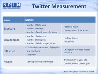 Twitter Measurement
21
GOAL METRIC
Exposure
- Number of followers
- Number of tweets
- Number of participants for events
- Potential Reach
- Demographics & locations
Engagement
- Number of retweets
- Number of @replies
- Number of clicks images/video
- Hashtag Usage
- Influencers
Influence
- Qualitative assessment of @replies
and mentions
- Sentiment
- Changes in attitudes and/or
behavior
Results - Define presence and impact
- Traffic driven to your site
- Contribution to overall goals
 
