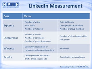 LinkedIn Measurement
GOAL METRIC
Exposure
- Number of visitors
- Total traffic
- Number of followers
- Potential Reach
- Demographics & locations
- Number of group members
Engagement
- Number of shares
- Number of comments
- Number of group discussions
- Number of clicks images/video
- Influencers
Influence
- Qualitative assessment of
comments and group discussions
- Sentiment
Results
- Define presence and impact
- Traffic driven to your site
- Contribution to overall goals
31
 