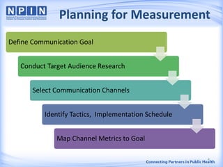 Planning for Measurement
Define Communication Goal
Conduct Target Audience Research
Select Communication Channels
Identify Tactics, Implementation Schedule
Map Channel Metrics to Goal
4
 