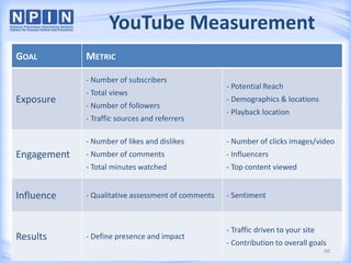 YouTube Measurement
GOAL METRIC
Exposure
- Number of subscribers
- Total views
- Number of followers
- Traffic sources and referrers
- Potential Reach
- Demographics & locations
- Playback location
Engagement
- Number of likes and dislikes
- Number of comments
- Total minutes watched
- Number of clicks images/video
- Influencers
- Top content viewed
Influence - Qualitative assessment of comments - Sentiment
Results - Define presence and impact
- Traffic driven to your site
- Contribution to overall goals
40
 