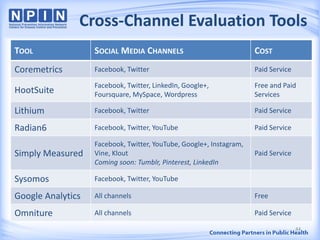 Cross-Channel Evaluation Tools
TOOL SOCIAL MEDIA CHANNELS COST
Coremetrics Facebook, Twitter Paid Service
HootSuite
Facebook, Twitter, LinkedIn, Google+,
Foursquare, MySpace, Wordpress
Free and Paid
Services
Lithium Facebook, Twitter Paid Service
Radian6 Facebook, Twitter, YouTube Paid Service
Simply Measured
Facebook, Twitter, YouTube, Google+, Instagram,
Vine, Klout
Coming soon: Tumblr, Pinterest, LinkedIn
Paid Service
Sysomos Facebook, Twitter, YouTube
Google Analytics All channels Free
Omniture All channels Paid Service
44
 
