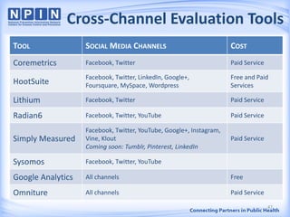 Cross-Channel Evaluation Tools
TOOL SOCIAL MEDIA CHANNELS COST
Coremetrics Facebook, Twitter Paid Service
HootSuite
Facebook, Twitter, LinkedIn, Google+,
Foursquare, MySpace, Wordpress
Free and Paid
Services
Lithium Facebook, Twitter Paid Service
Radian6 Facebook, Twitter, YouTube Paid Service
Simply Measured
Facebook, Twitter, YouTube, Google+, Instagram,
Vine, Klout
Coming soon: Tumblr, Pinterest, LinkedIn
Paid Service
Sysomos Facebook, Twitter, YouTube
Google Analytics All channels Free
Omniture All channels Paid Service
47
 