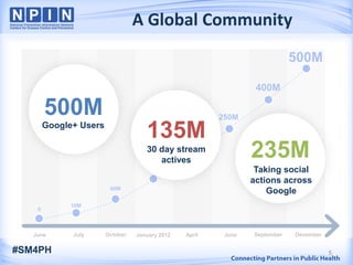 June July October January 2012 April June September
0
10M
40M
90M
170M
250M
400M
500M
December
235M
Taking social
actions across
Google
135M
30 day stream
actives
500M
Google+ Users
A Global Community
5#SM4PH
 