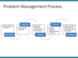 Problem Management Process
•Proper reporting
of problems
Identification
•Check against
scenarios
Validation
•Categories,
record and
assign problems
for resolution
Logging
•Resolve
problems
through agreed
processes
Delivery
•Capture problem
and resolution
details for future
knowledge
Knowledge
 